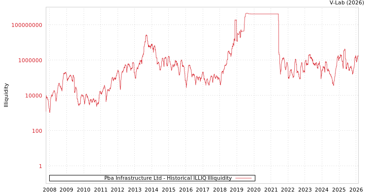 graph of Pba Infrastructure Ltd ILLIQ-HIST