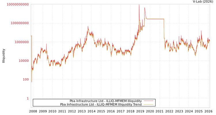 graph of Pba Infrastructure Ltd ILLIQ-MFMEM