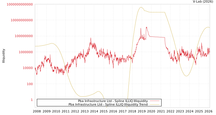graph of Pba Infrastructure Ltd ILLIQ-SMEM