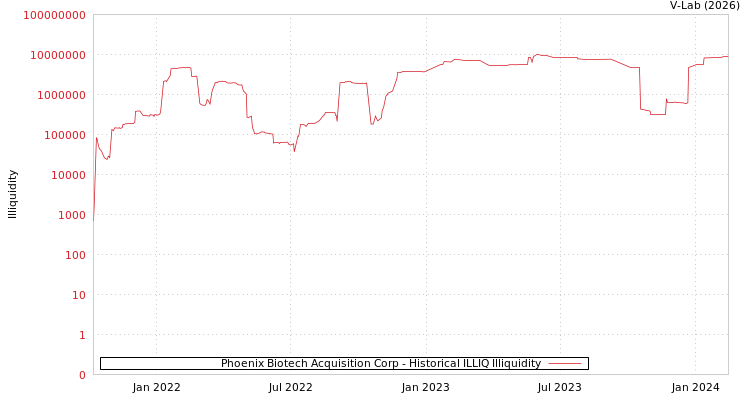graph of Phoenix Biotech Acquisition Corp ILLIQ-HIST