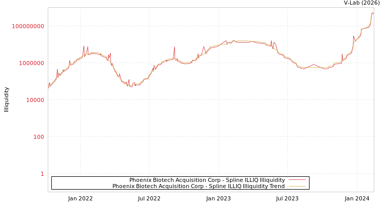 graph of Phoenix Biotech Acquisition Corp ILLIQ-SMEM