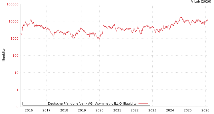 graph of Deutsche Pfandbriefbank AG ILLIQ-AMEM