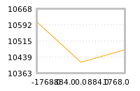 Impact of return on liquidity tomorrow