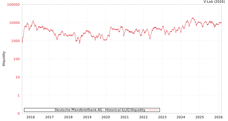 graph of Deutsche Pfandbriefbank AG ILLIQ-HIST