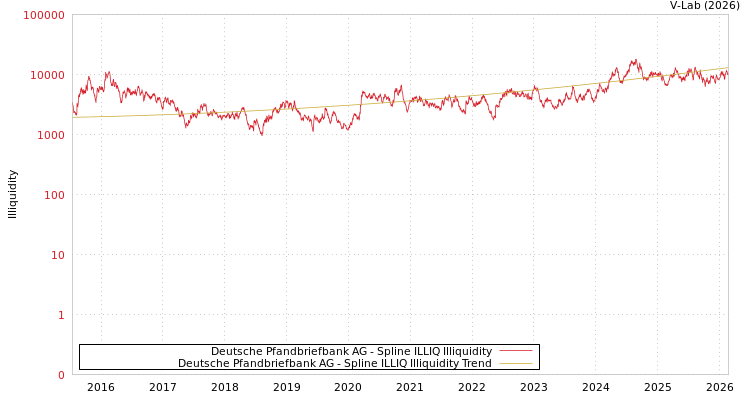 graph of Deutsche Pfandbriefbank AG ILLIQ-SMEM