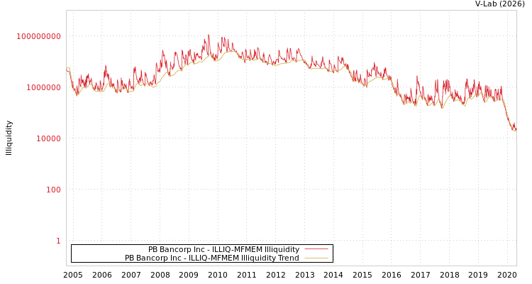 graph of PB Bancorp Inc ILLIQ-MFMEM