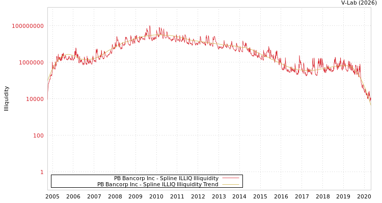 graph of PB Bancorp Inc ILLIQ-SMEM