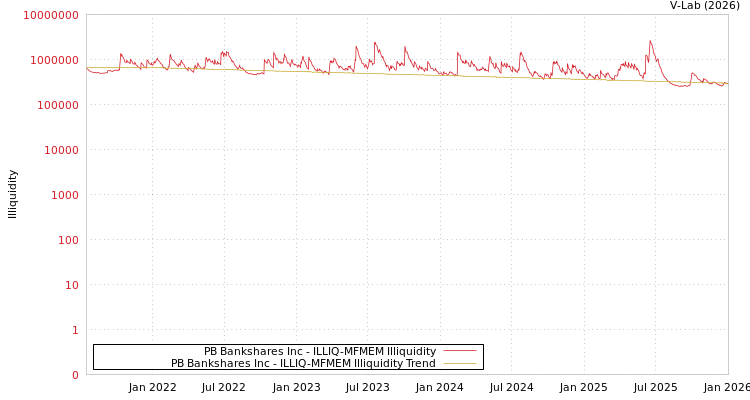 graph of PB Bankshares Inc ILLIQ-MFMEM