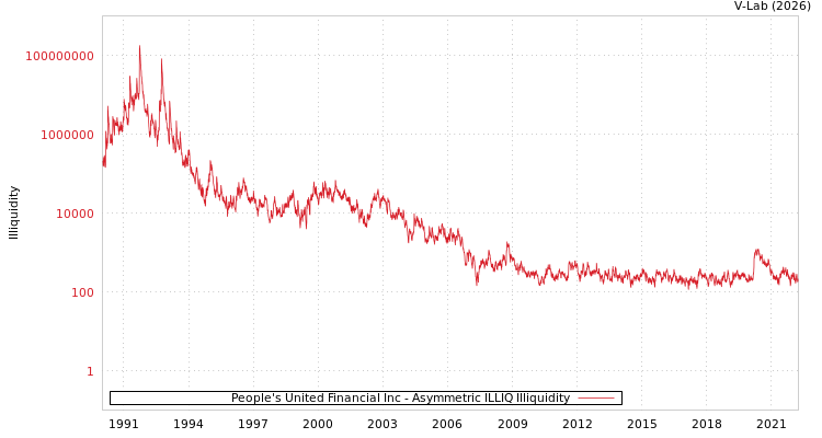 graph of People's United Financial Inc ILLIQ-AMEM