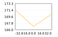 Impact of return on liquidity tomorrow