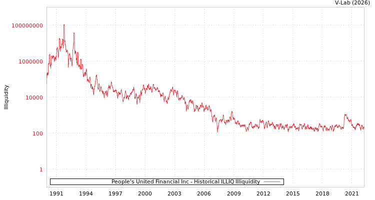 graph of People's United Financial Inc ILLIQ-HIST