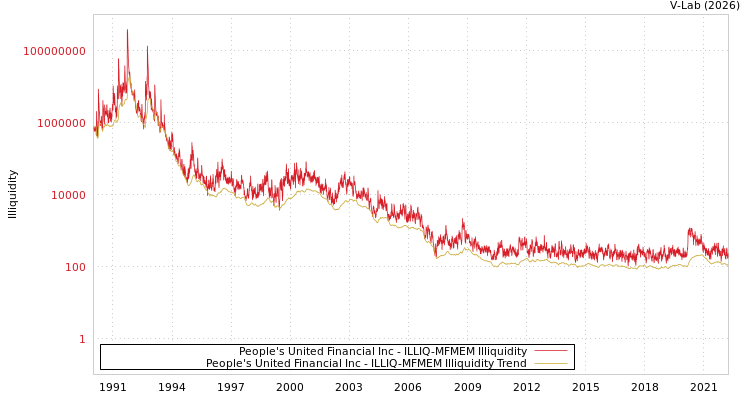 graph of People's United Financial Inc ILLIQ-MFMEM