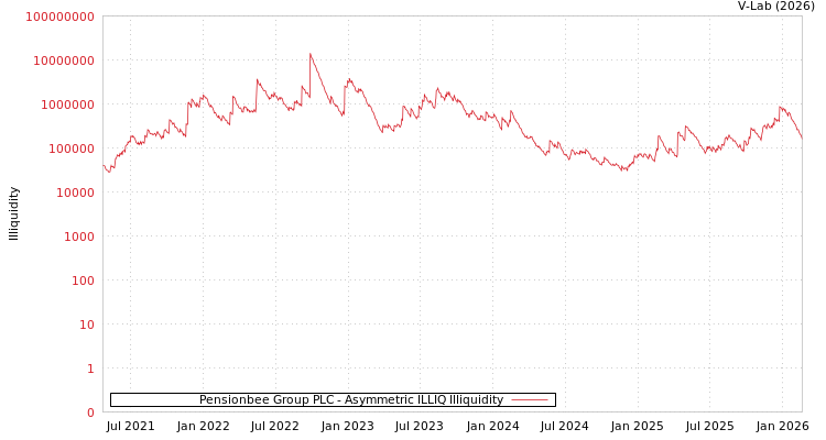 graph of Pensionbee Group PLC ILLIQ-AMEM