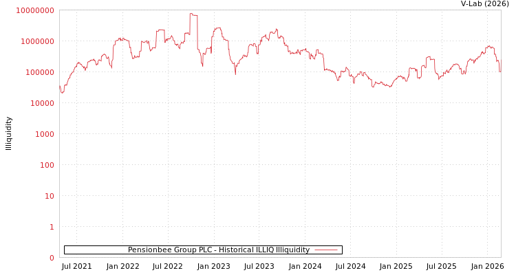 graph of Pensionbee Group PLC ILLIQ-HIST