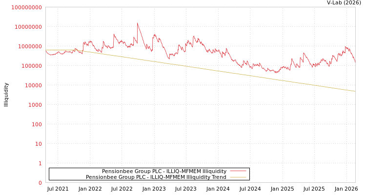 graph of Pensionbee Group PLC ILLIQ-MFMEM