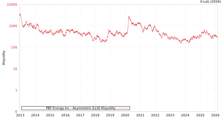 graph of PBF Energy Inc ILLIQ-AMEM