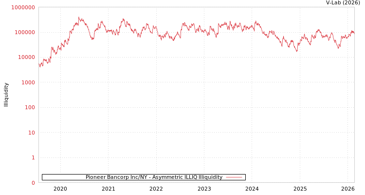 graph of Pioneer Bancorp Inc/NY ILLIQ-AMEM