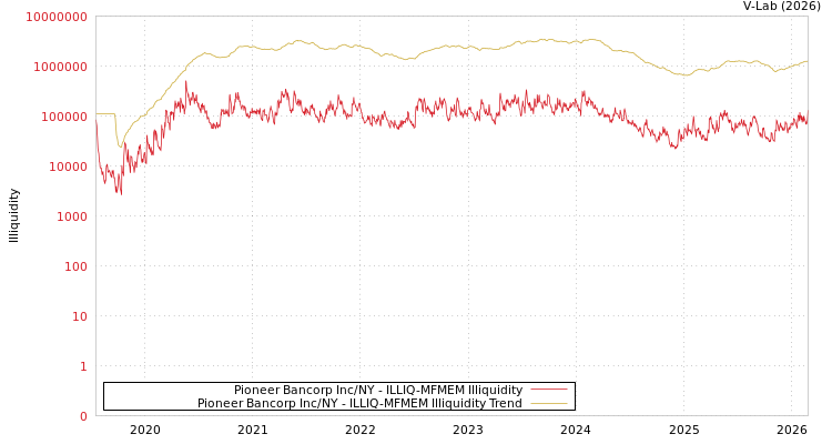 graph of Pioneer Bancorp Inc/NY ILLIQ-MFMEM