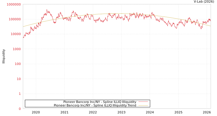 graph of Pioneer Bancorp Inc/NY ILLIQ-SMEM