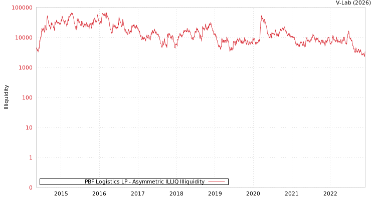 graph of PBF Logistics LP ILLIQ-AMEM