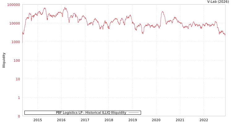 graph of PBF Logistics LP ILLIQ-HIST