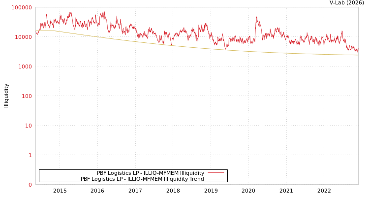 graph of PBF Logistics LP ILLIQ-MFMEM