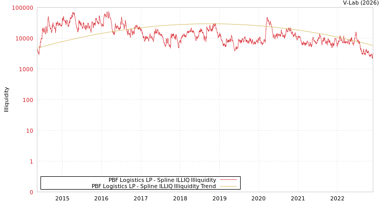 graph of PBF Logistics LP ILLIQ-SMEM
