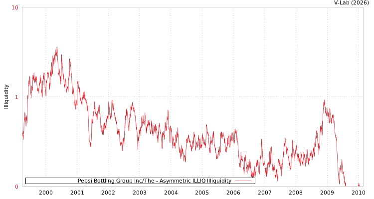 graph of Pepsi Bottling Group Inc/The ILLIQ-AMEM