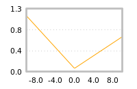 Impact of return on liquidity tomorrow