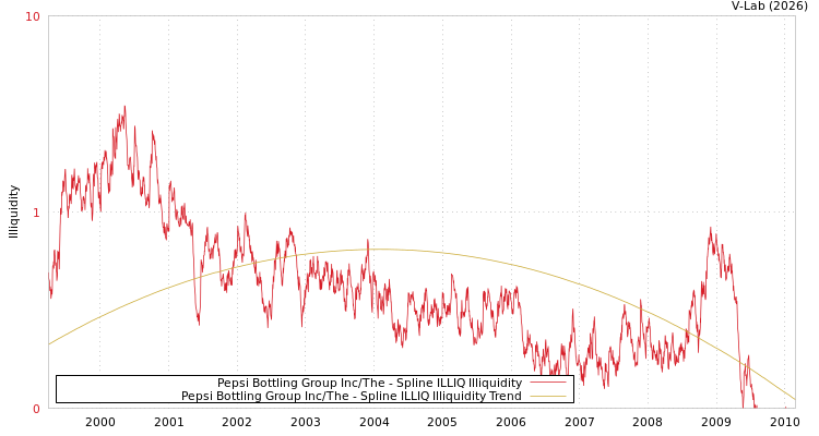 graph of Pepsi Bottling Group Inc/The ILLIQ-SMEM