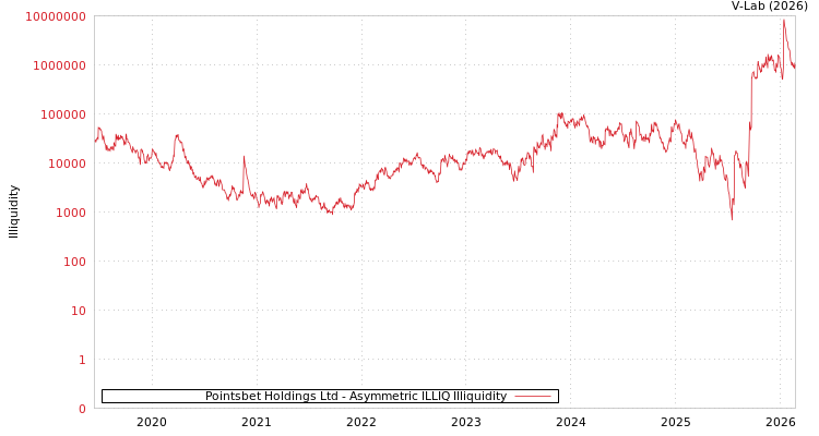 graph of Pointsbet Holdings Ltd ILLIQ-AMEM