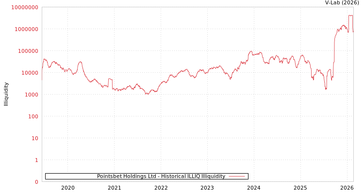 graph of Pointsbet Holdings Ltd ILLIQ-HIST