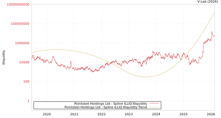 graph of Pointsbet Holdings Ltd ILLIQ-SMEM