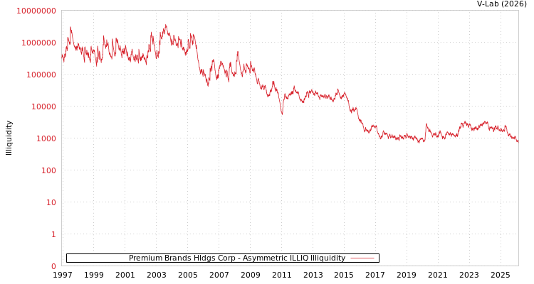 graph of Premium Brands Hldgs Corp ILLIQ-AMEM