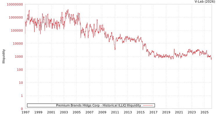 graph of Premium Brands Hldgs Corp ILLIQ-HIST
