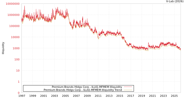 graph of Premium Brands Hldgs Corp ILLIQ-MFMEM