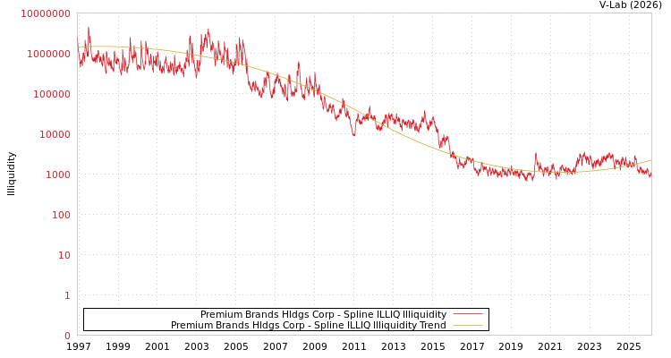 graph of Premium Brands Hldgs Corp ILLIQ-SMEM