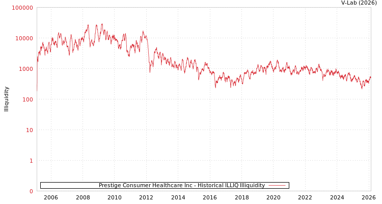 graph of Prestige Consumer Healthcare Inc ILLIQ-HIST
