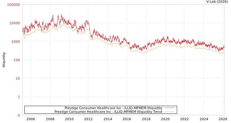 graph of Prestige Consumer Healthcare Inc ILLIQ-MFMEM