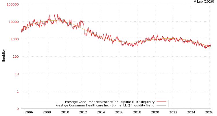 graph of Prestige Consumer Healthcare Inc ILLIQ-SMEM