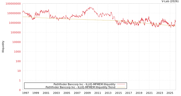 graph of Pathfinder Bancorp Inc ILLIQ-MFMEM