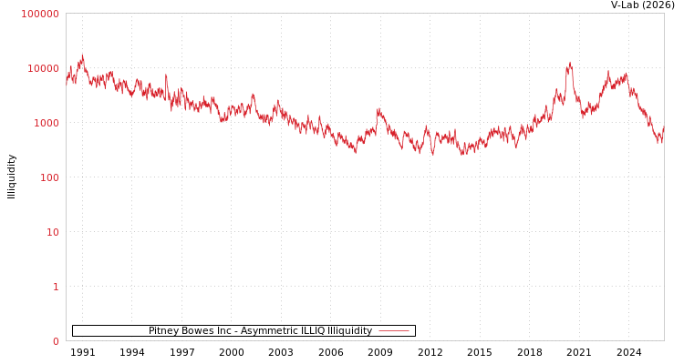 graph of Pitney Bowes Inc ILLIQ-AMEM