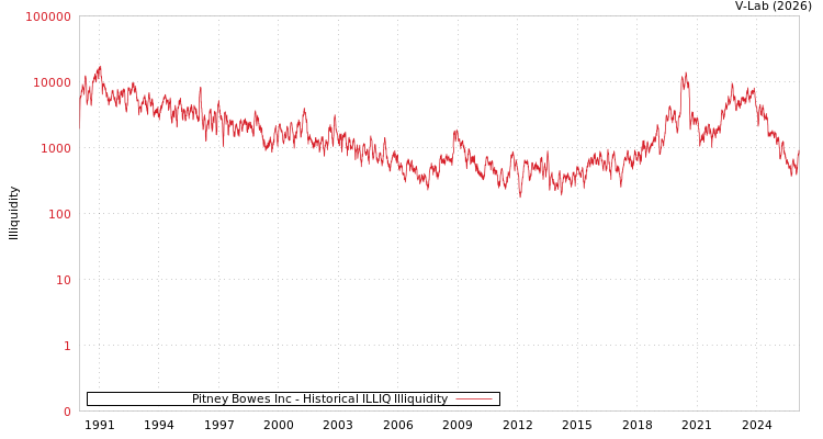 graph of Pitney Bowes Inc ILLIQ-HIST