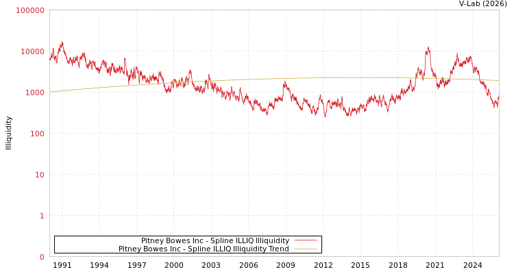 graph of Pitney Bowes Inc ILLIQ-SMEM
