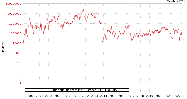 graph of Prudential Bancorp Inc ILLIQ-HIST