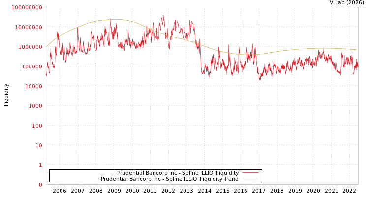 graph of Prudential Bancorp Inc ILLIQ-SMEM