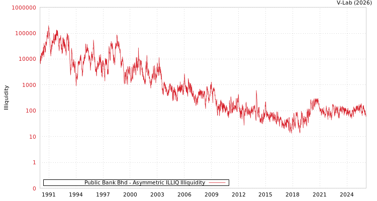 graph of Public Bank Bhd ILLIQ-AMEM
