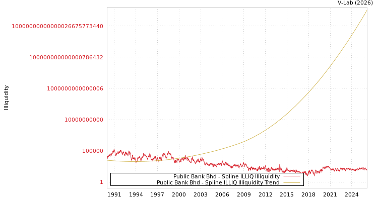 graph of Public Bank Bhd ILLIQ-SMEM
