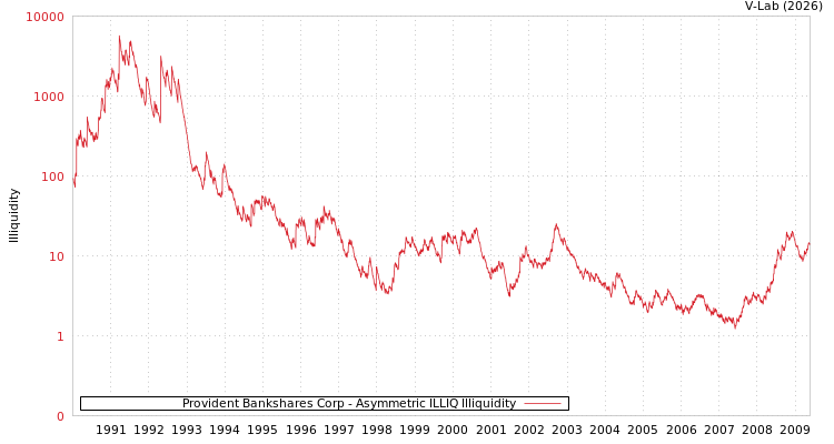 graph of Provident Bankshares Corp ILLIQ-AMEM