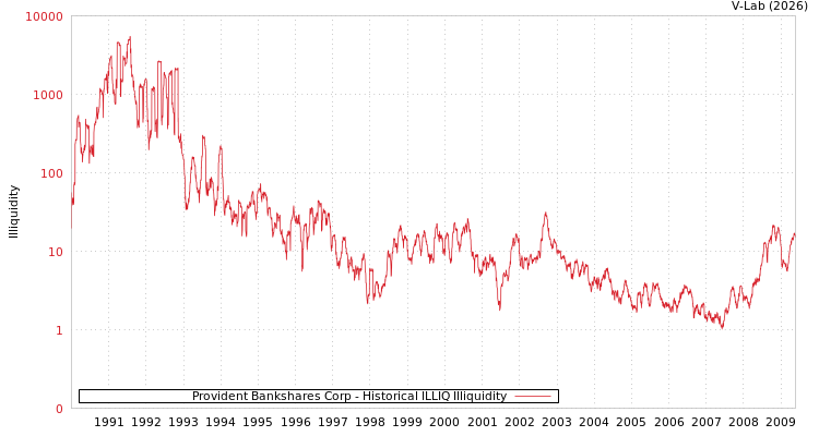 graph of Provident Bankshares Corp ILLIQ-HIST